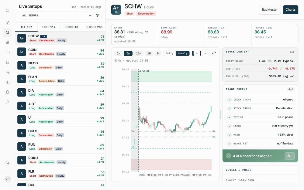 Scanner showing trend and swing setups