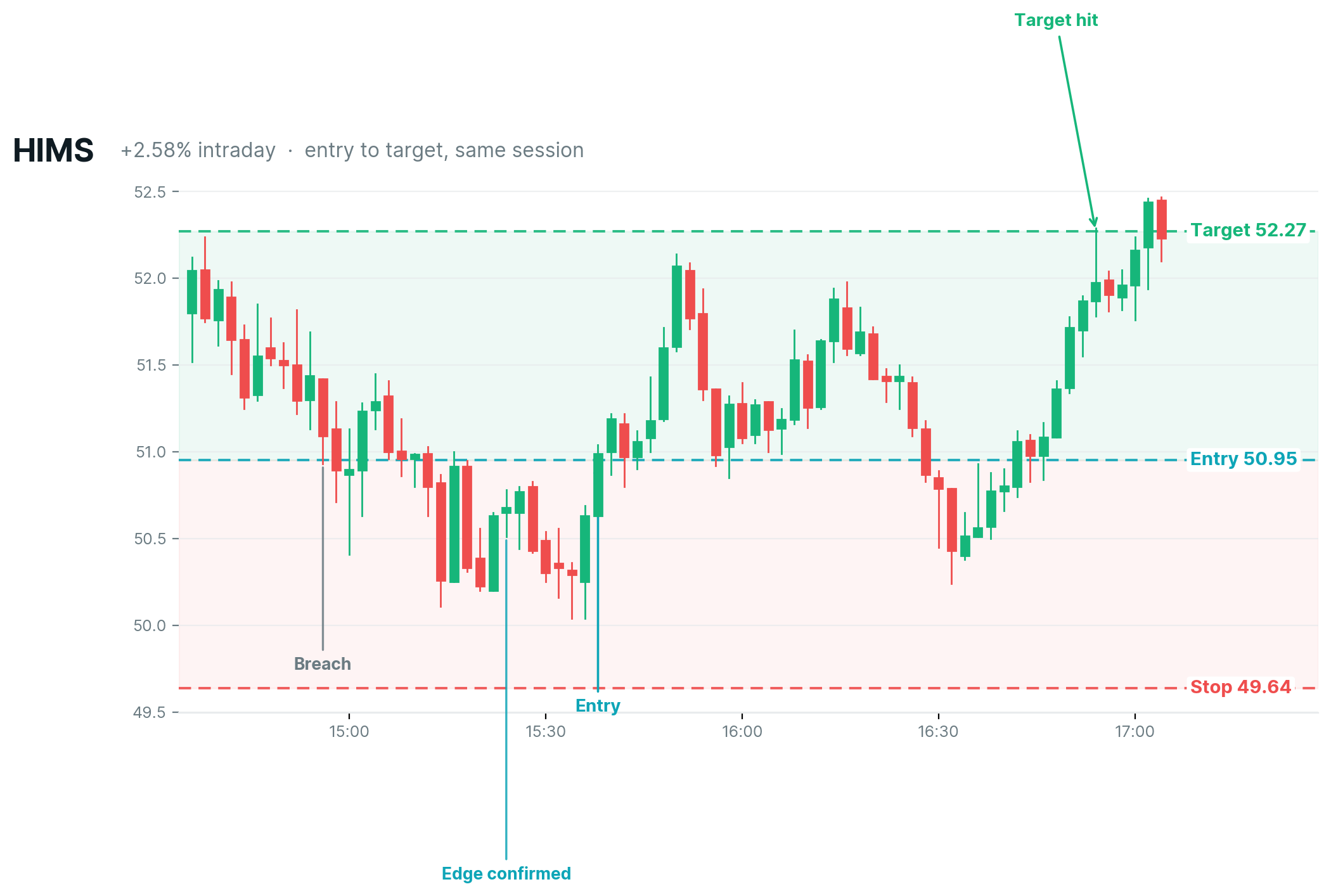 An entry to target run inside a single session