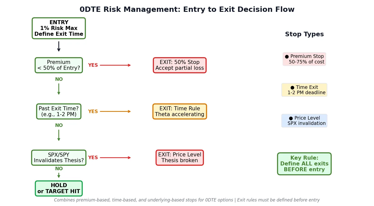 0DTE options risk management decision tree flowchart showing entry to exit process with premium-based stops time-based exits and underlying-based stops