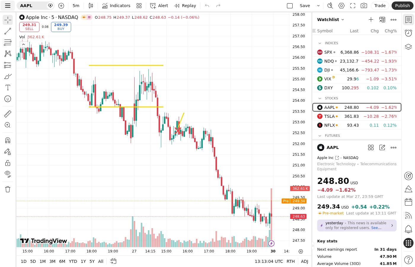 AAPL 5-minute chart showing failed range scalp with breakdown through support on volume spike