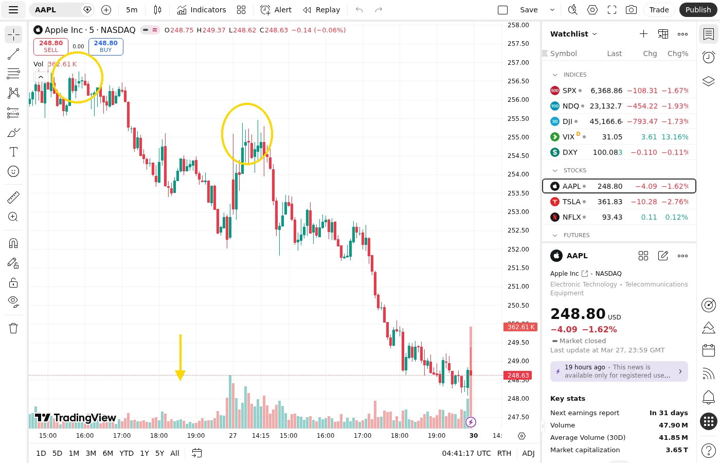 AAPL 5-minute chart showing a gap up at open followed by exhaustion candles (shooting star or doji) with declining volume bars