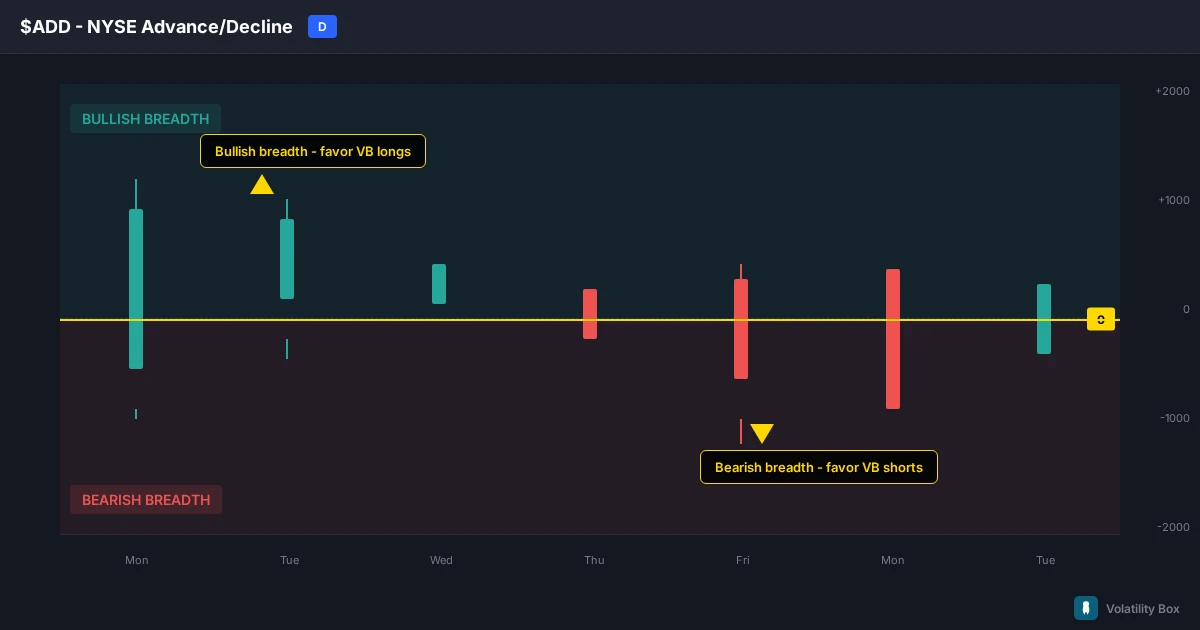 ADD NYSE Advance/Decline daily chart showing bullish and bearish breadth zones with zero line
