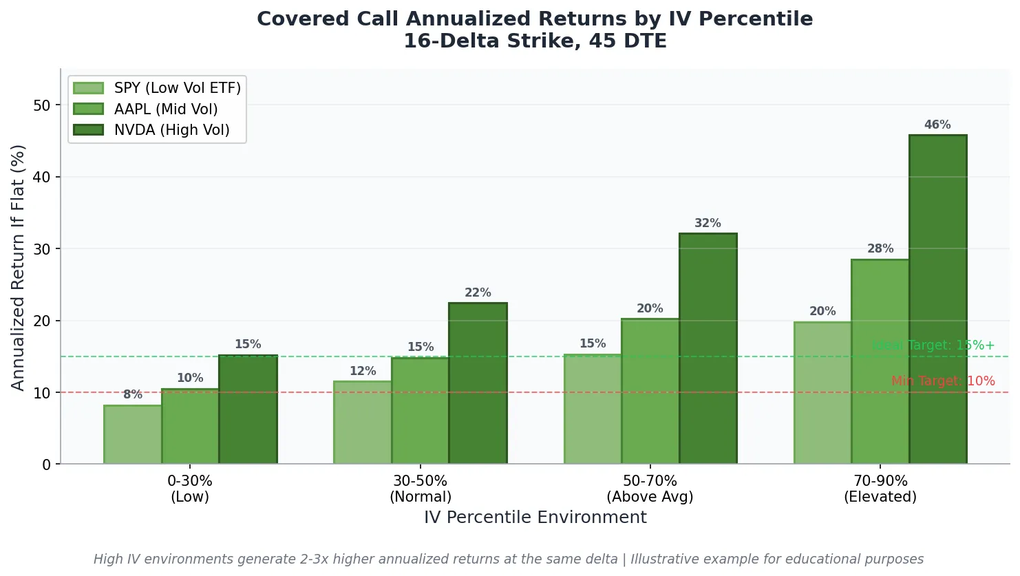 Bar chart comparing covered call annualized returns for SPY AAPL and NVDA across four IV percentile ranges from low to elevated showing returns ranging from 8 percent to 46 percent