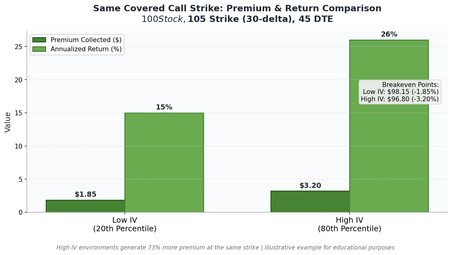 Bar chart comparing covered call premium and annualized return at low IV 20th percentile versus high IV 80th percentile showing 1.85 dollar premium at low IV versus 3.20 dollar premium at high IV for the same 30-delta strike