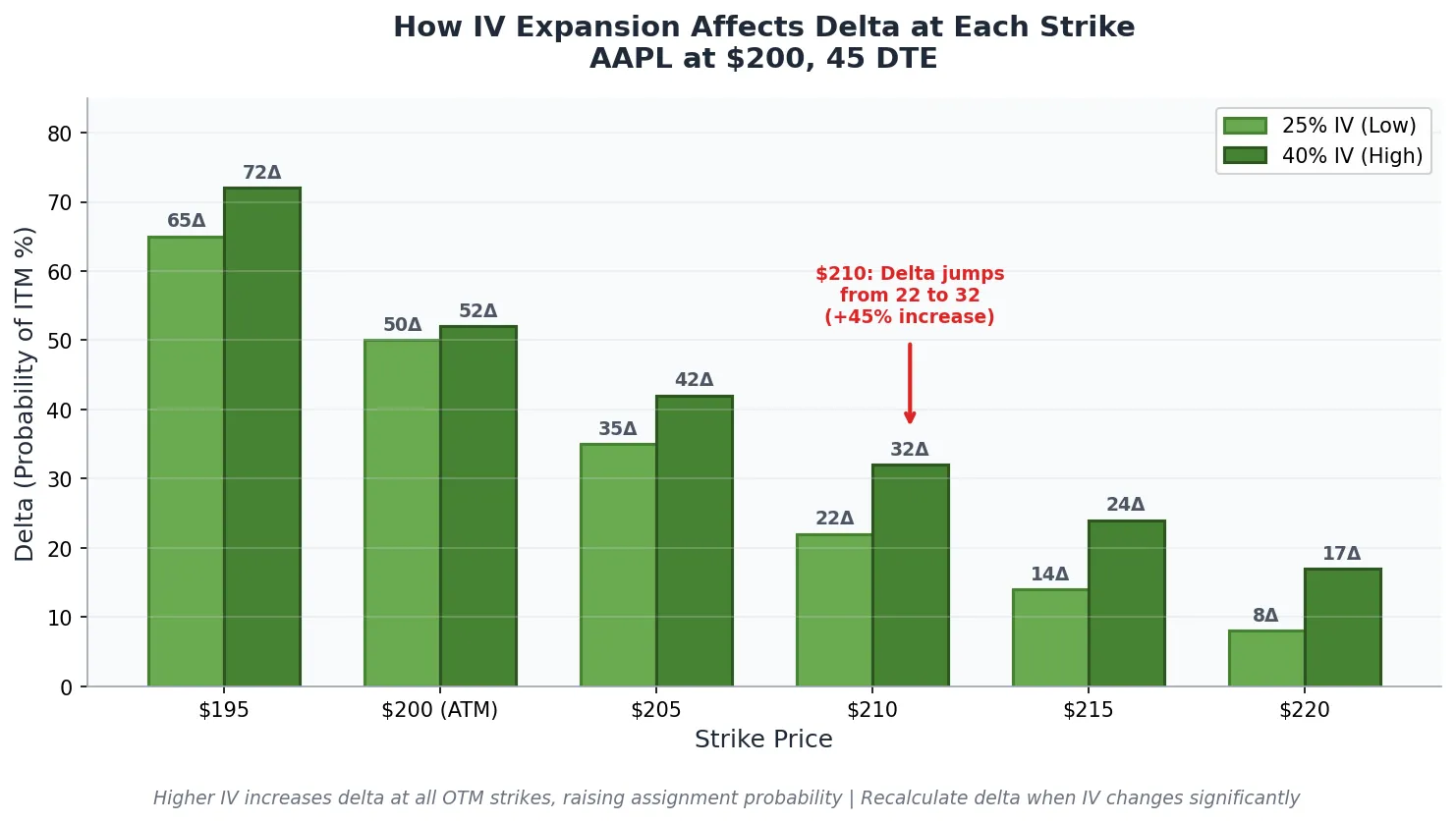 Bar chart showing how delta increases at each strike price when implied volatility rises from 25 percent to 40 percent for AAPL options with the 210 strike jumping from 22-delta to 32-delta