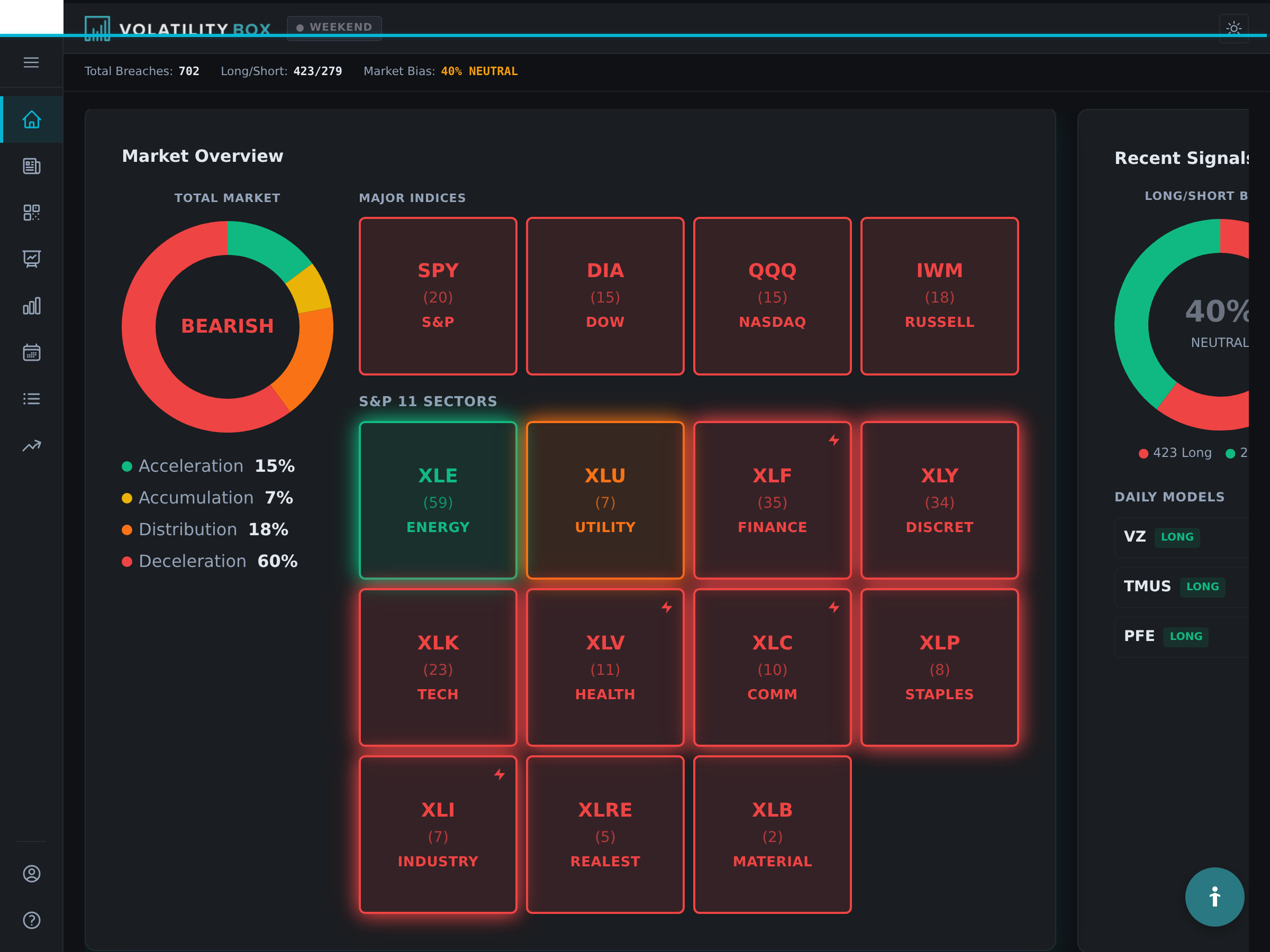 dashboard page showing the market bias section with long/short percentage split, active breaches count, and top signals 