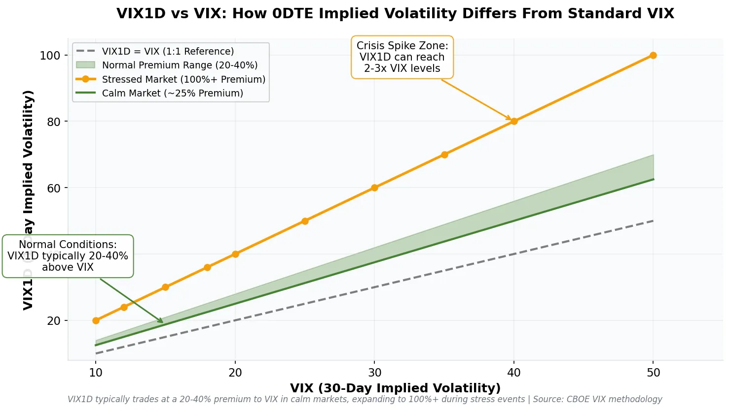 Chart showing VIX1D vs VIX relationship with 20-40 percent premium in calm markets expanding to 100+ percent during stress events for 0DTE options volatility trading