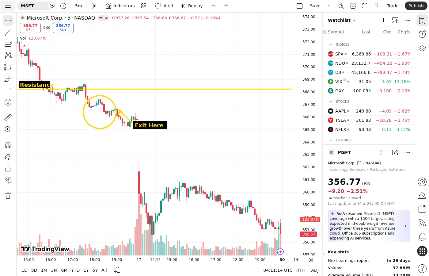 MSFT 5-minute chart showing a classic failed breakout pattern with price reversing after breaking resistance and closing back below it