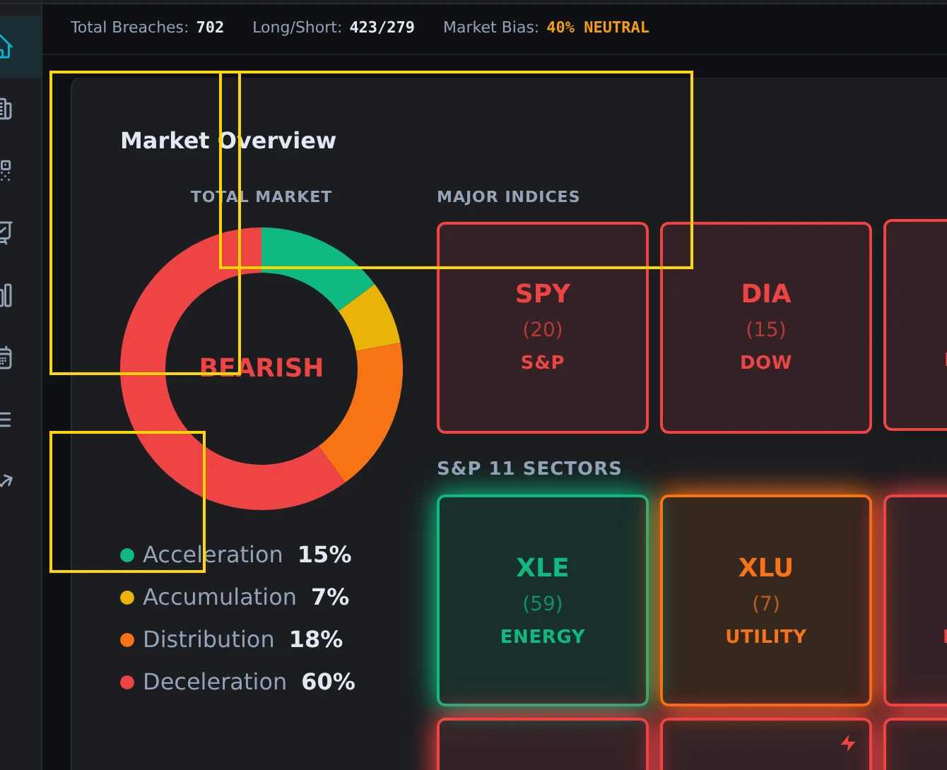 dashboard main page showing key metrics for morning assessment. capture the dashboard with spy/qqq trend indicators, lon
