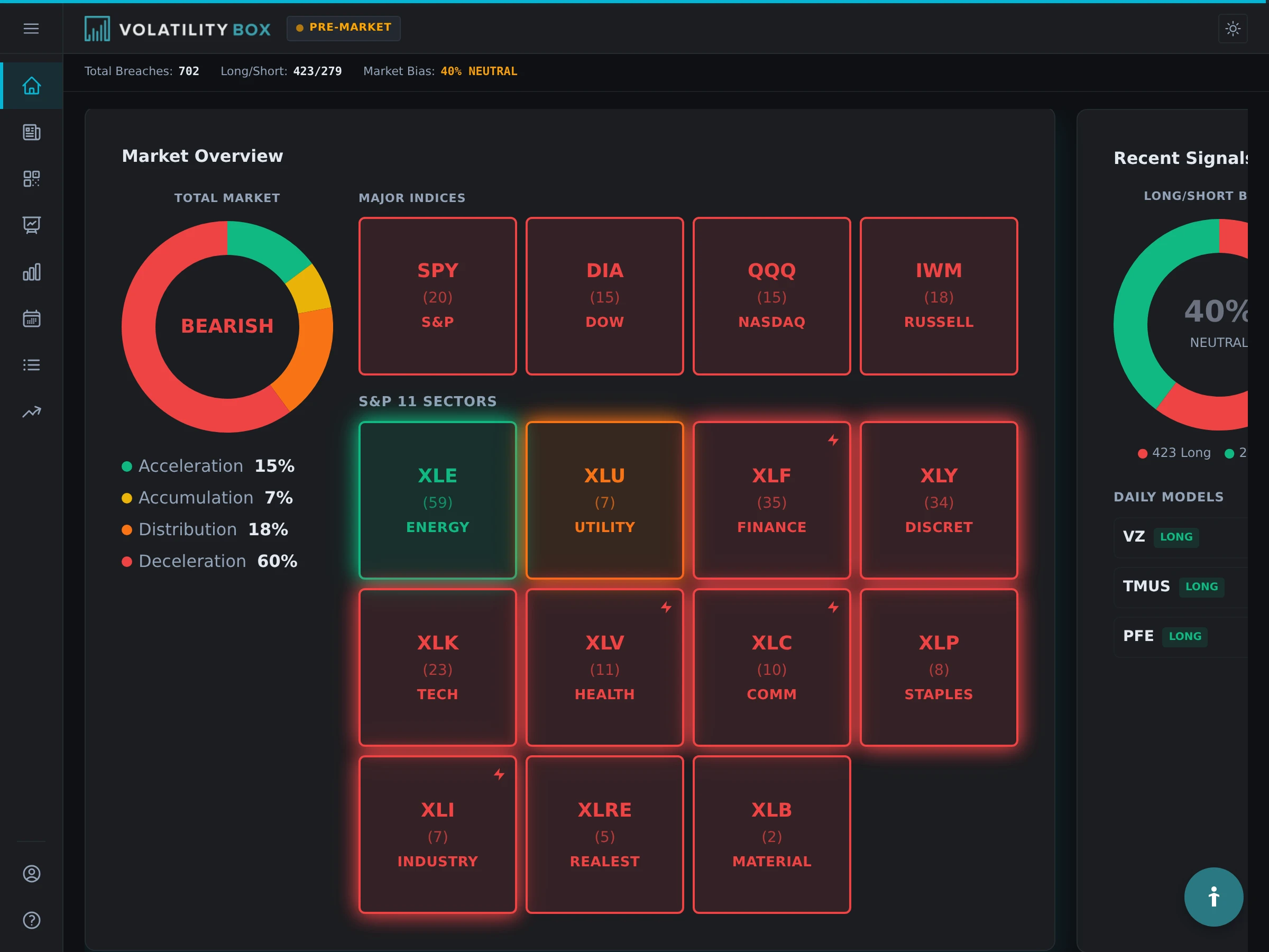 Volatility Box Dashboard showing Market Overview with sector heatmap and market bias indicator