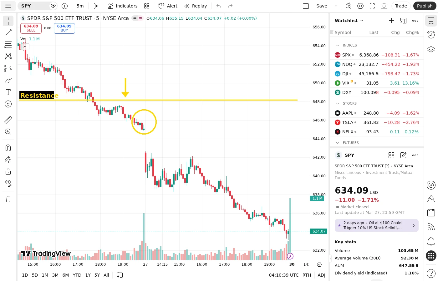 SPY 5-minute chart showing a failed breakout pattern where price breaks above resistance then immediately reverses back into the range within 3 candles