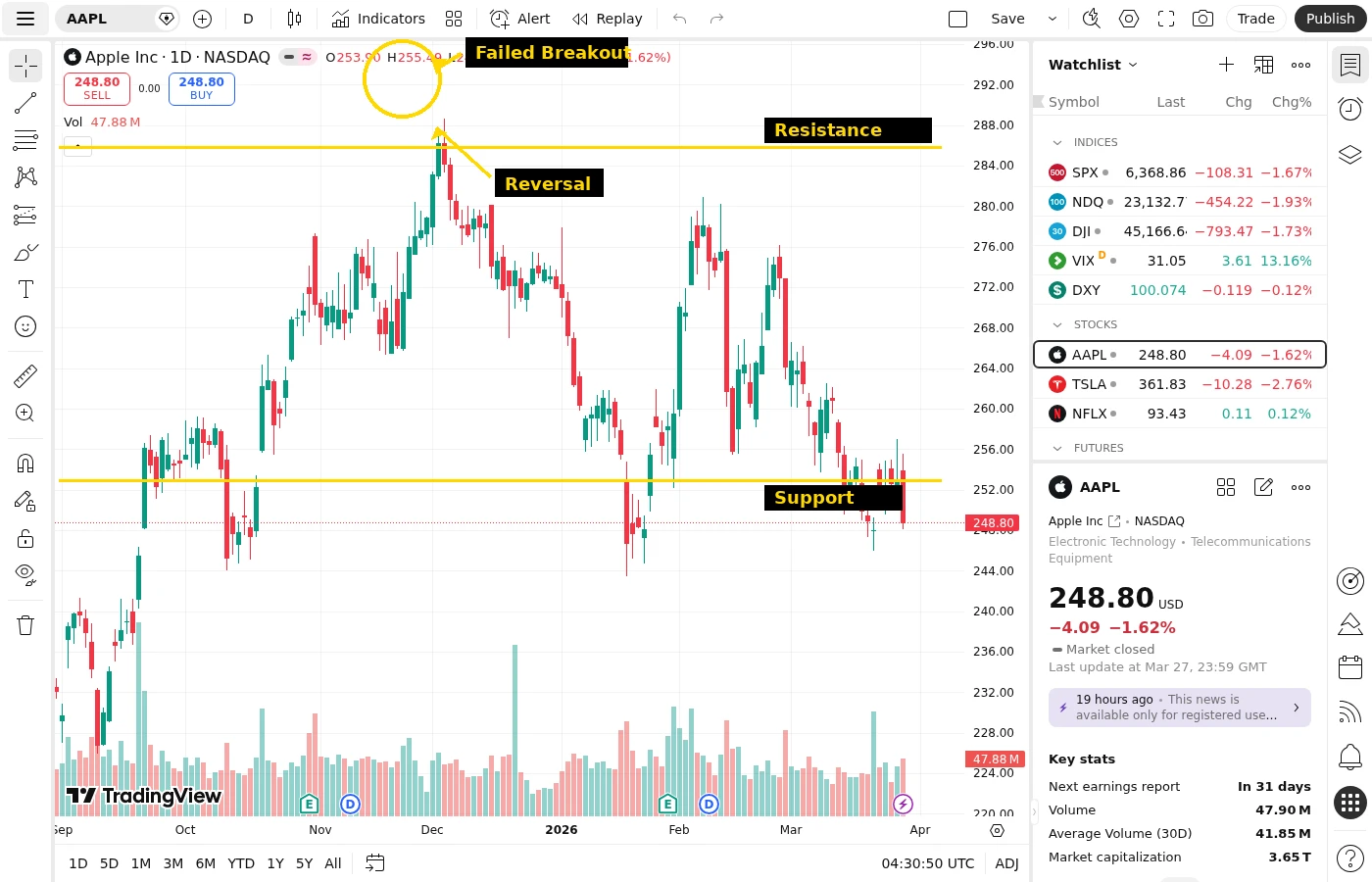 AAPL daily chart showing a failed breakout scenario where price spiked above resistance but reversed back into the consolidation range