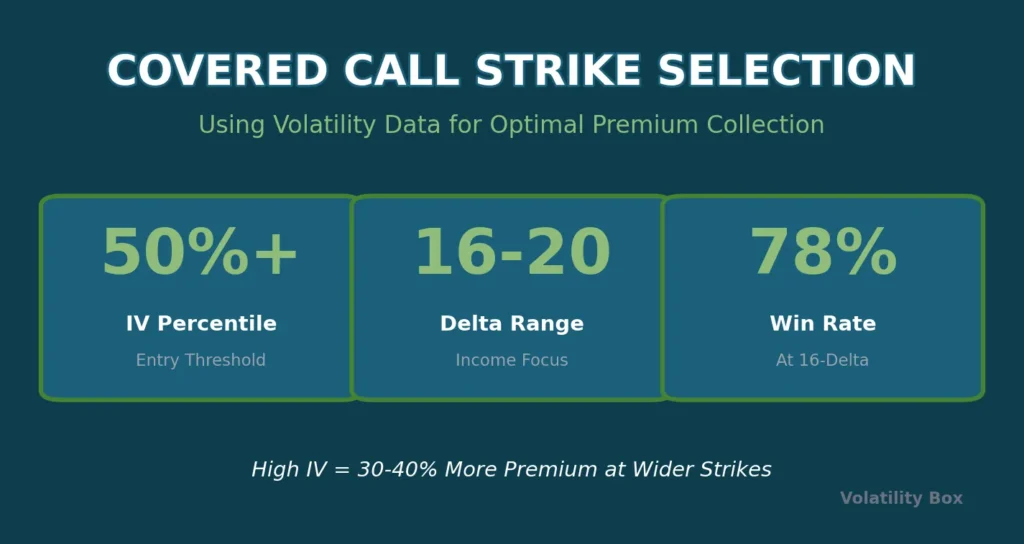 How to Use Volatility to Select Covered Call Strikes in 2026