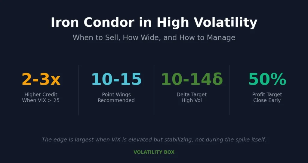 Iron Condor in High Volatility: When to Sell, How Wide, and How to Manage