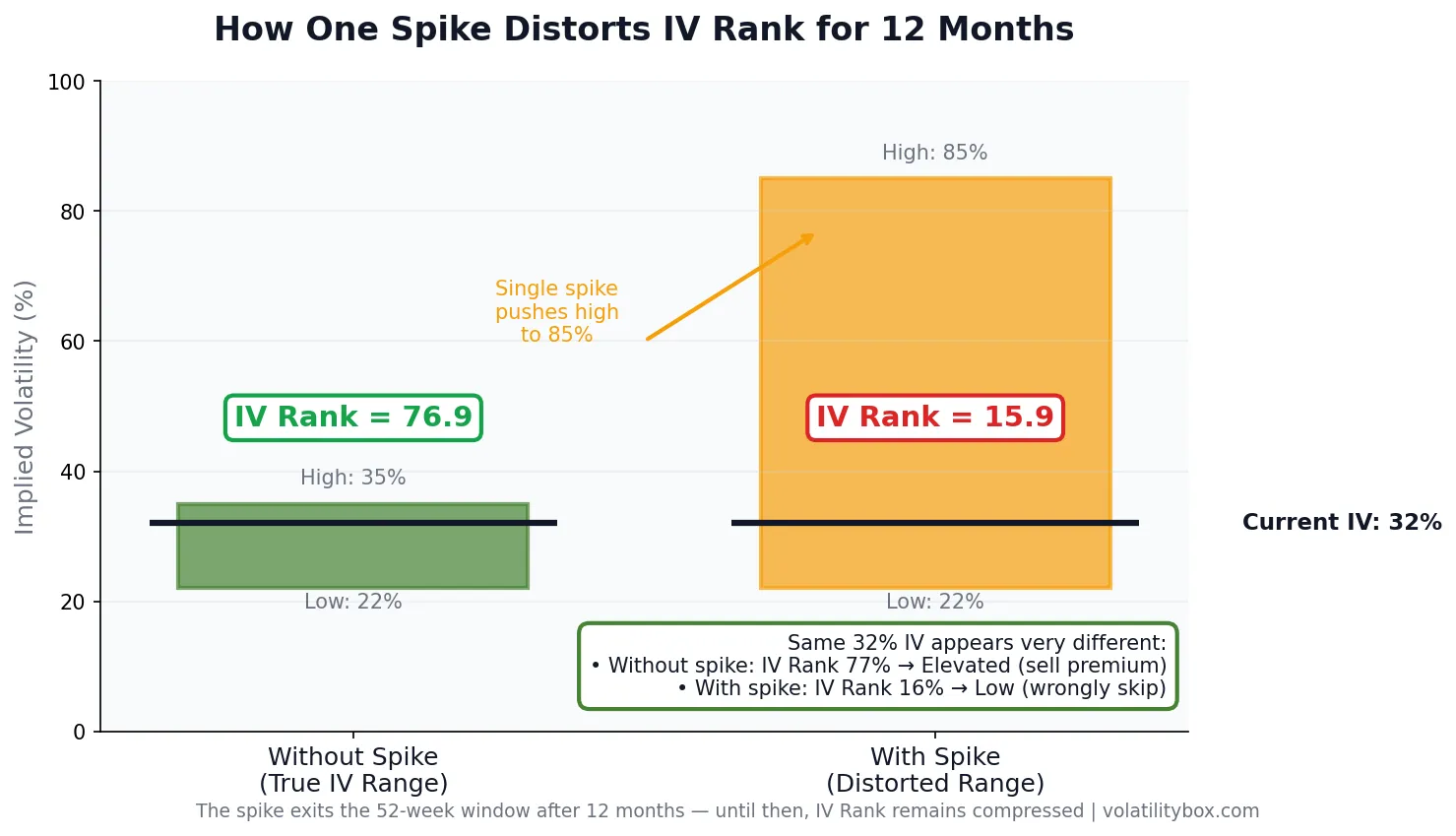 Chart showing how a single volatility spike compresses IV rank while IV percentile remains accurate
