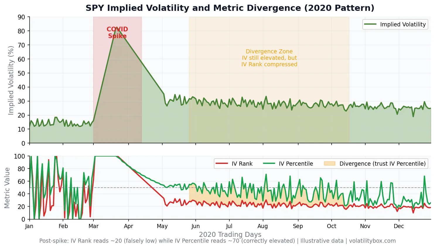 Line chart showing SPY IV rank vs IV percentile divergence during 2020