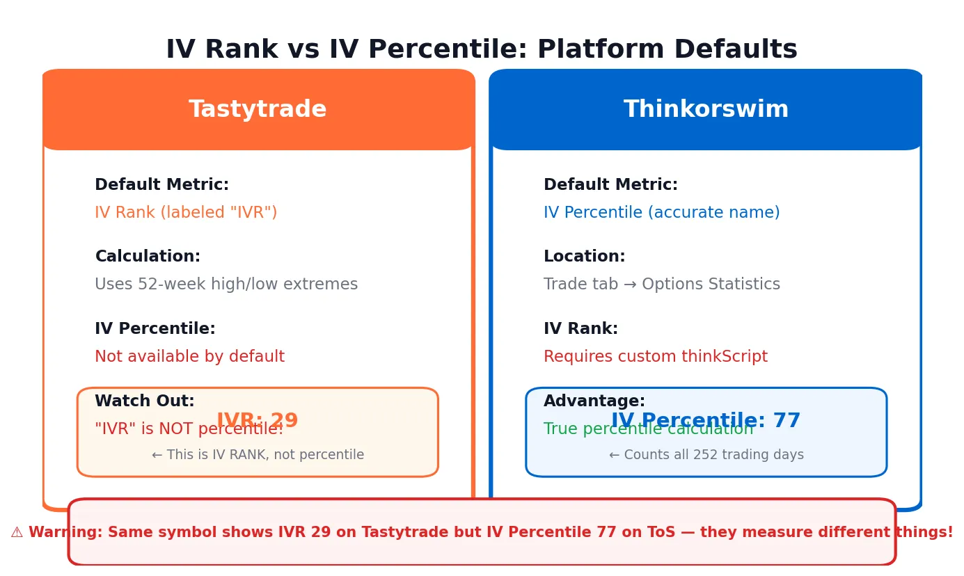 Side-by-side comparison showing Tastytrade IVR vs Thinkorswim IV Percentile for the same symbol