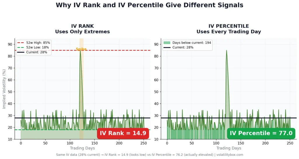 IV Rank vs IV Percentile: The Definitive Comparison for Options Traders