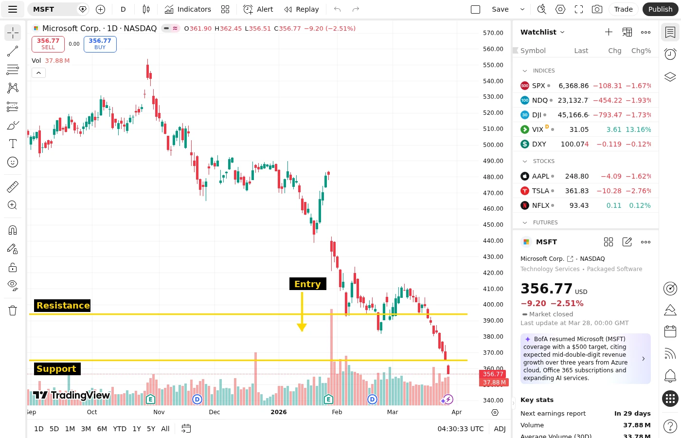 MSFT daily chart showing a clear consolidation range with horizontal support and resistance lines and annotated entry points