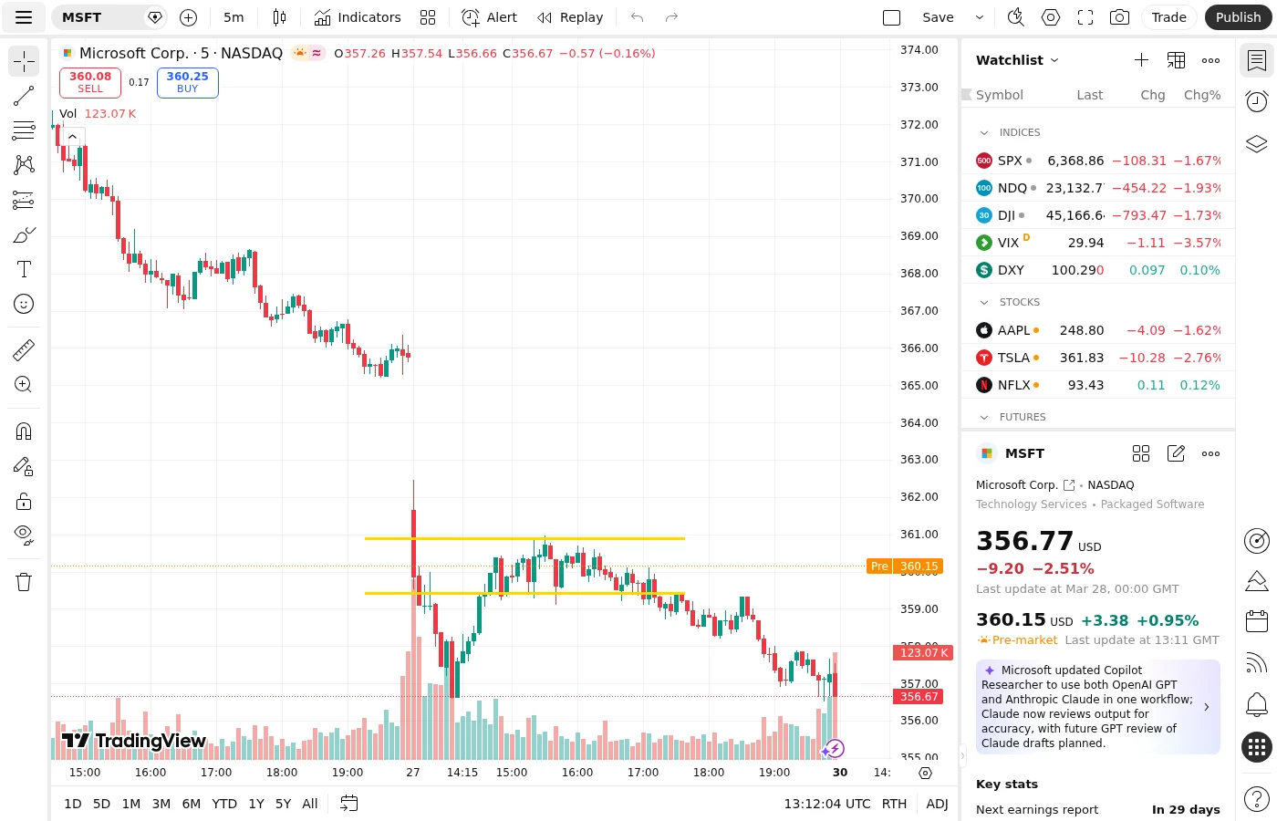 MSFT 5-minute chart showing tight consolidation range during lunch hour with support and resistance boundaries