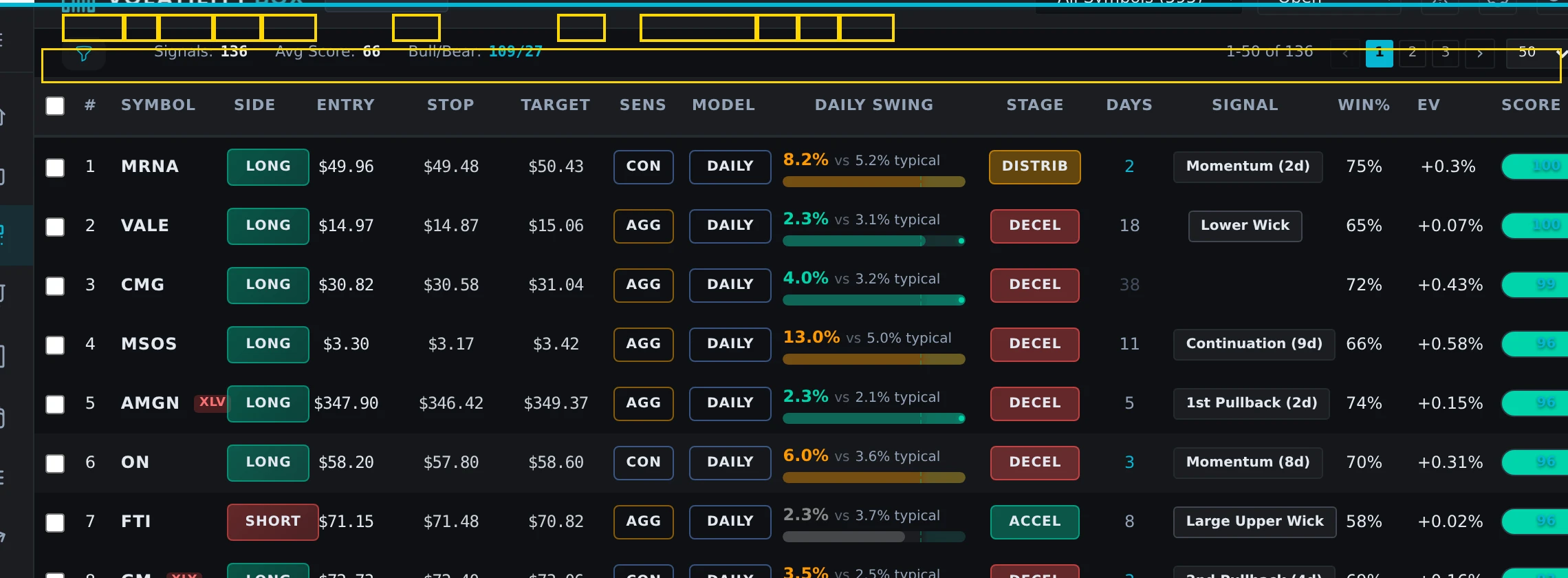Volatility Box Scanner table showing all columns: Symbol, Side, Entry, Stop, Target, Model, Stage (Market Pulse), Days, Signal Type, Win Rate, EV (Expectancy), and Score (Conviction)