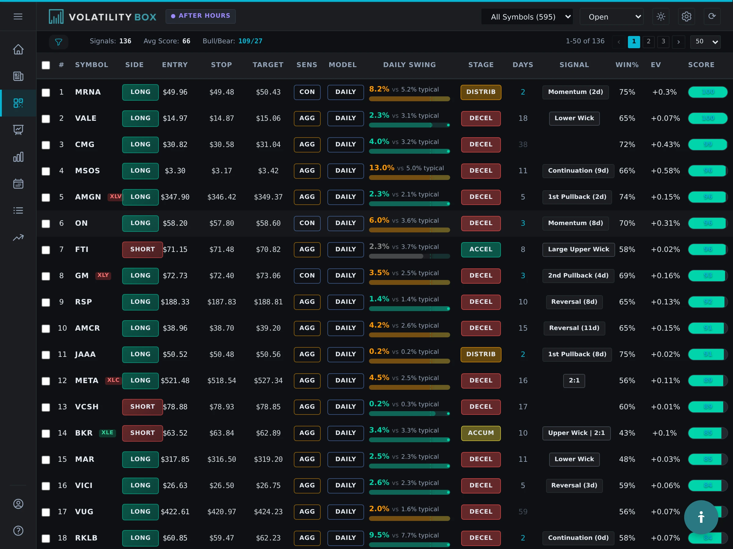 Volatility Box Scanner showing active signals with conviction scores, win rates, and Market Pulse stages for multiple symbols