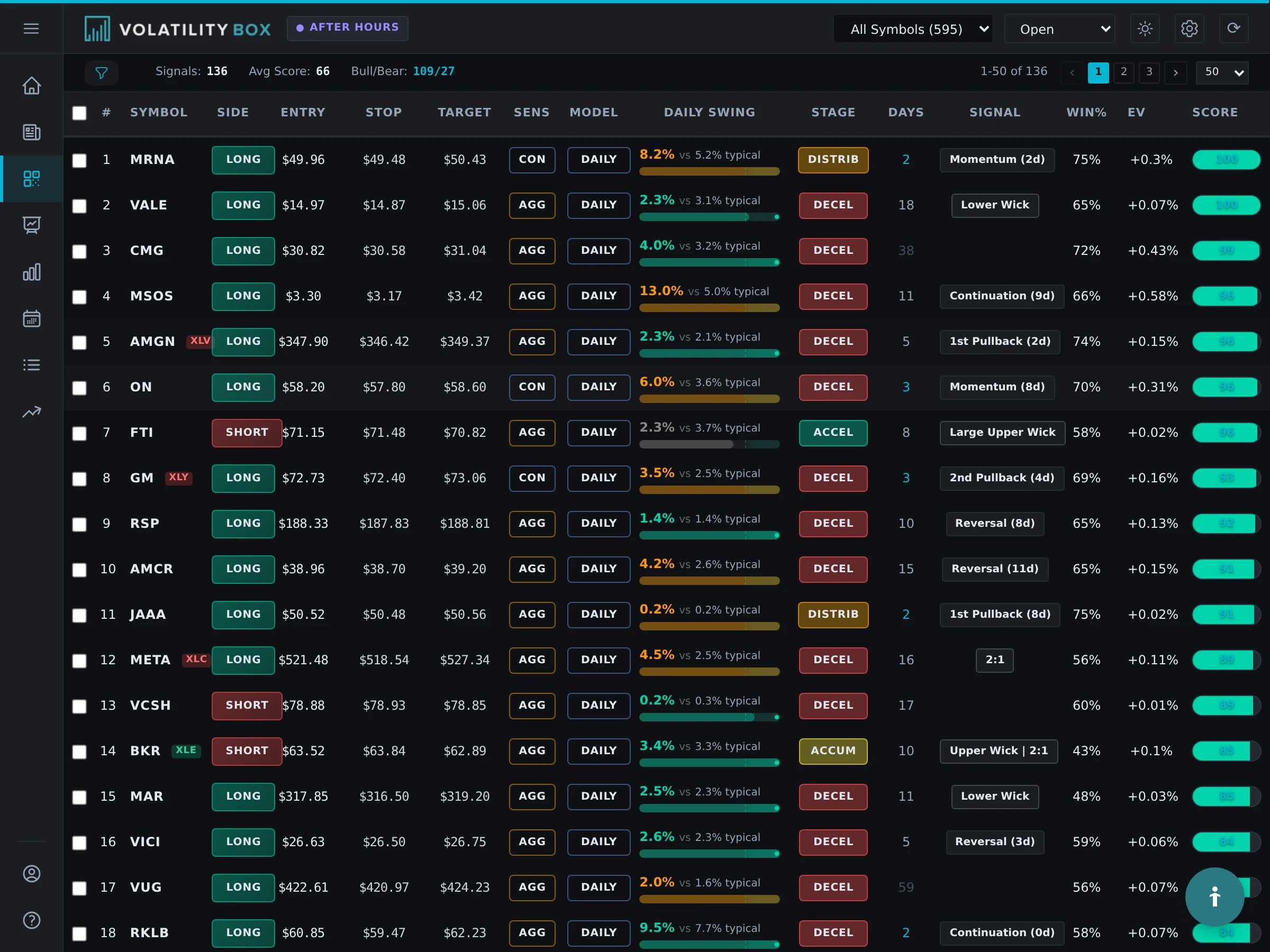 Volatility Box Scanner showing multiple trading signals with Daily Swing percentages and conviction scores