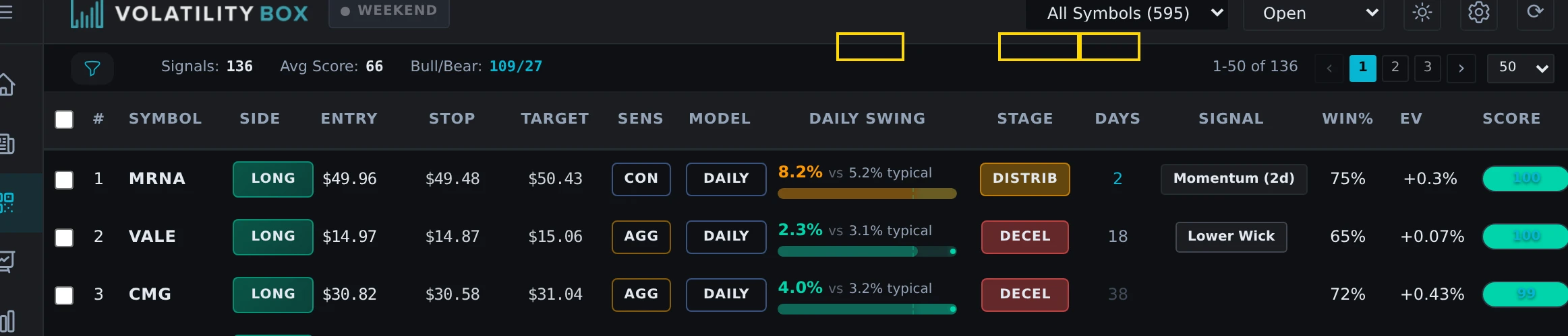 scanner results table showing a vwap mean reversion candidate with 75+ conviction, me signal type, and yellow/orange mar