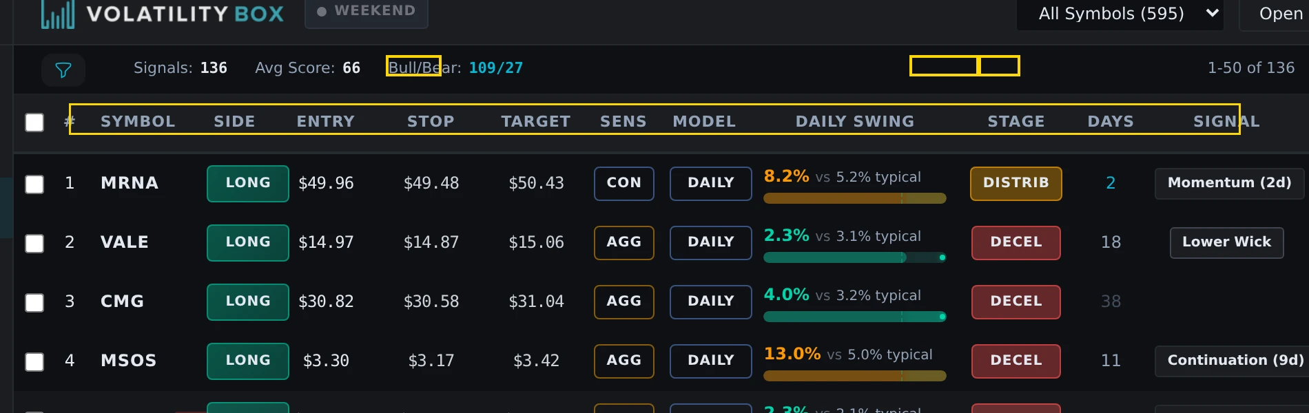Volatility Box Scanner results table showing Symbol, Side, Entry, Stop, Target, Model, Daily Swing, Stage, Signal, Win%, and EV columns with highlighted rows