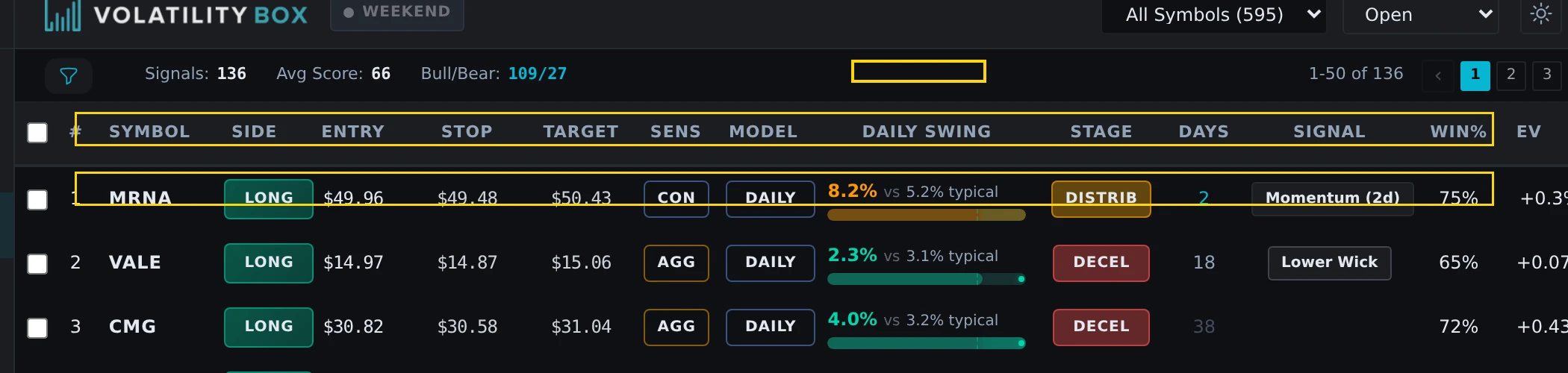 Volatility Box Scanner signal row showing Symbol, Side, Entry, Stop, Target, Sens, Model, Daily Swing, Stage, Days, Signal, Win%, and EV columns with highlighted headers