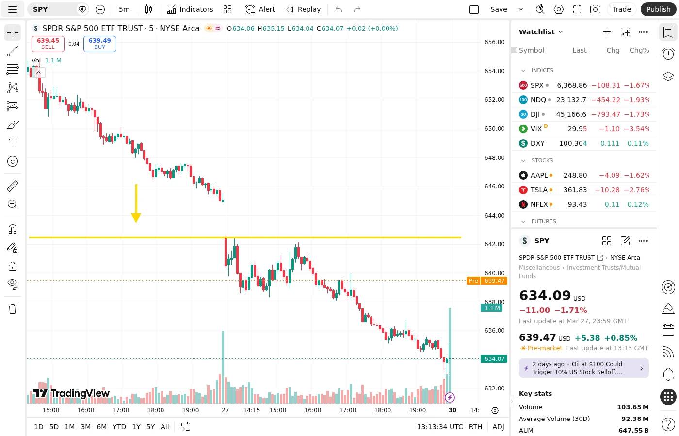 SPY 5-minute chart showing morning rally stalling around 11:45 AM with volume decline before reversal