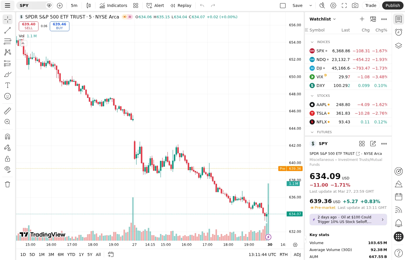 SPY 5-minute chart showing typical intraday volatility pattern with compressed candles during lunch hour