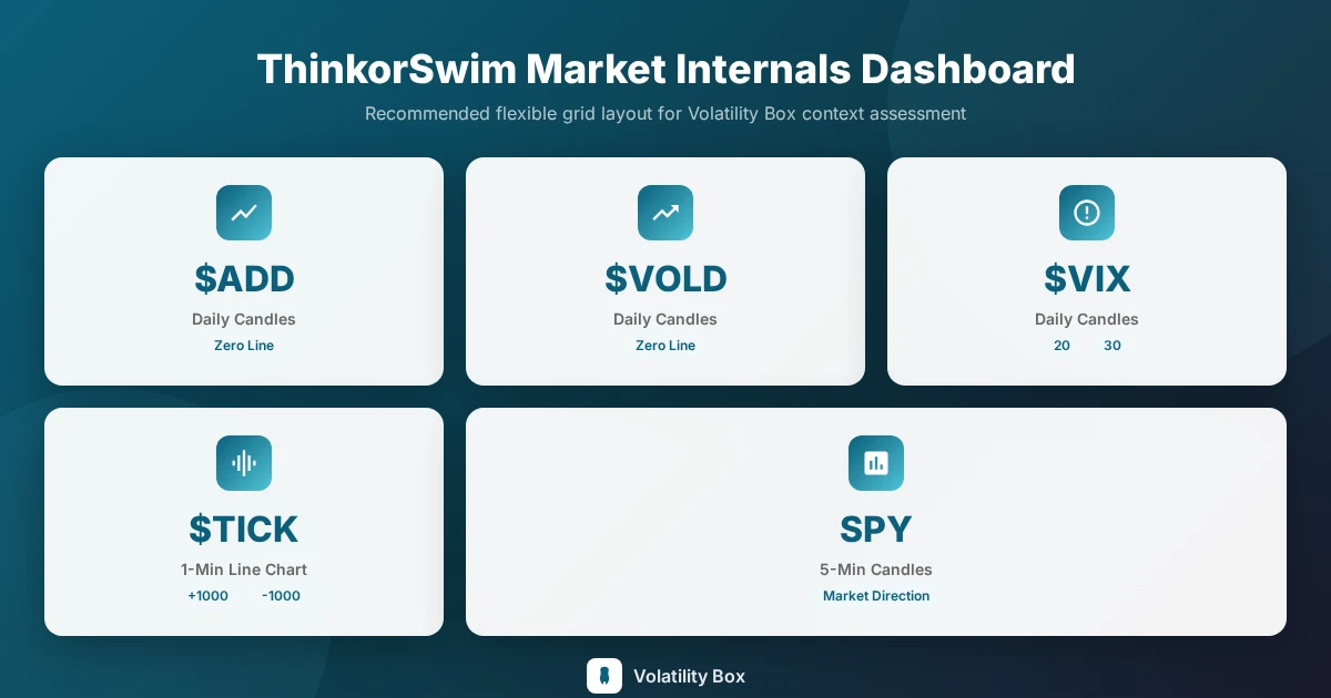 Recommended market internals dashboard layout showing ADD, VOLD, VIX, TICK, and SPY panels