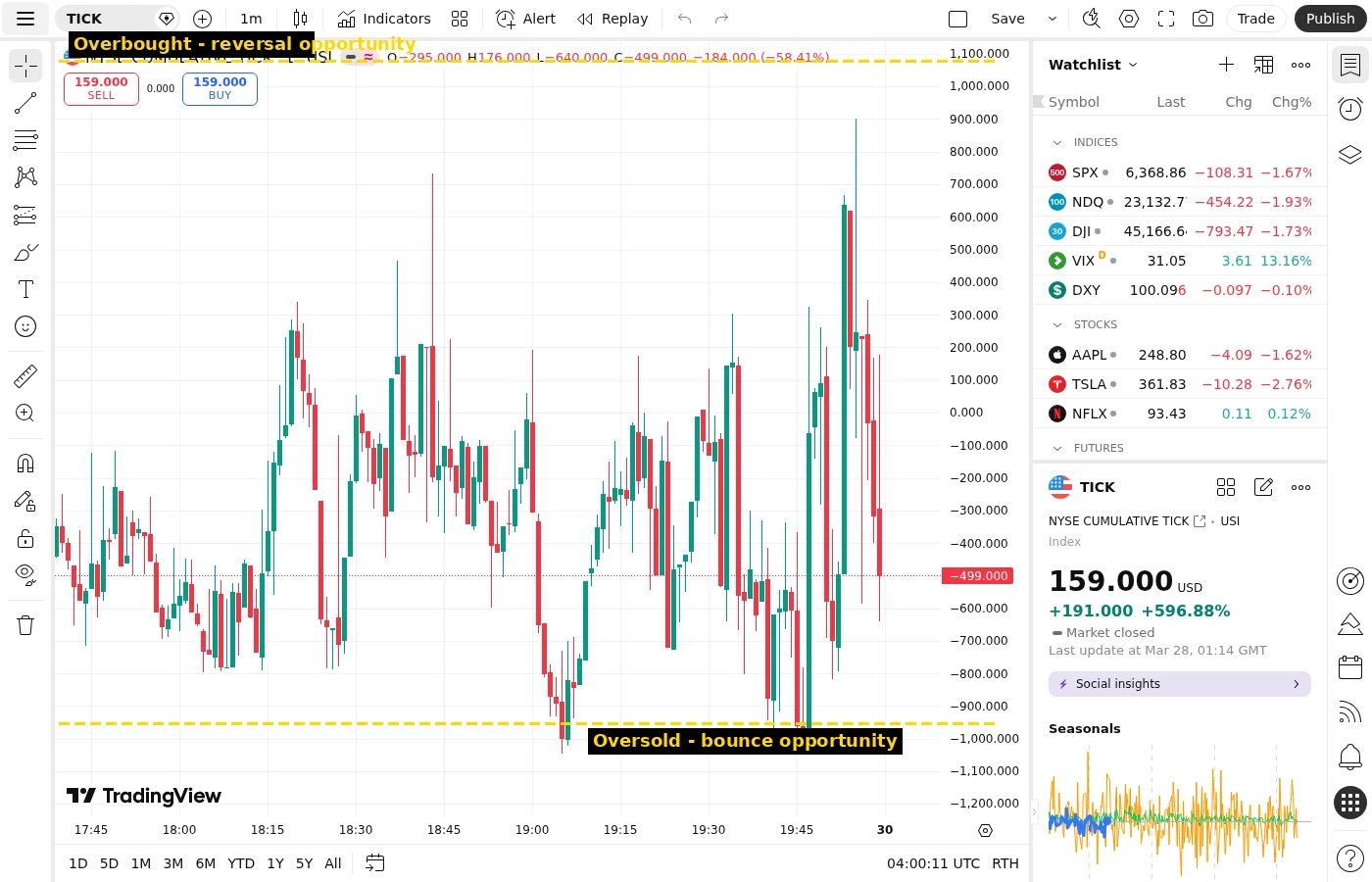 TICK Index 1-minute chart showing overbought +1000 and oversold -1000 levels with annotations