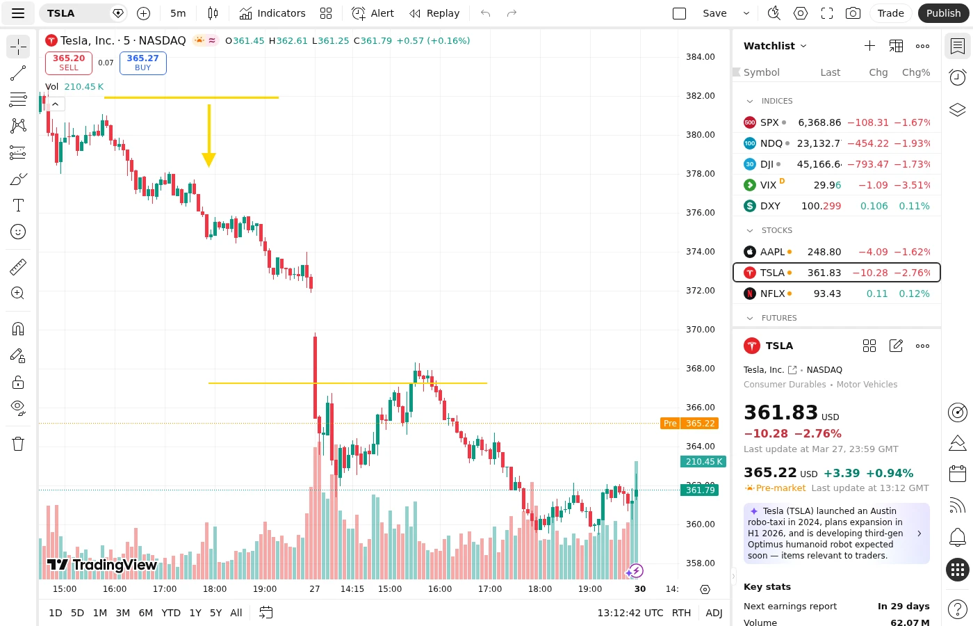 TSLA 5-minute chart showing morning rally, exhaustion stall at 11:30 AM, and reversal toward VWAP