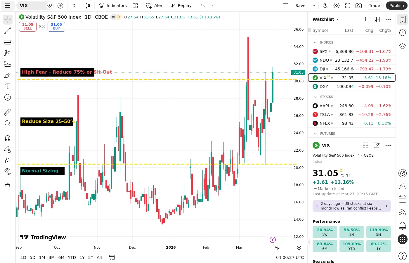 VIX daily chart showing position sizing zones at 20 and 30 levels