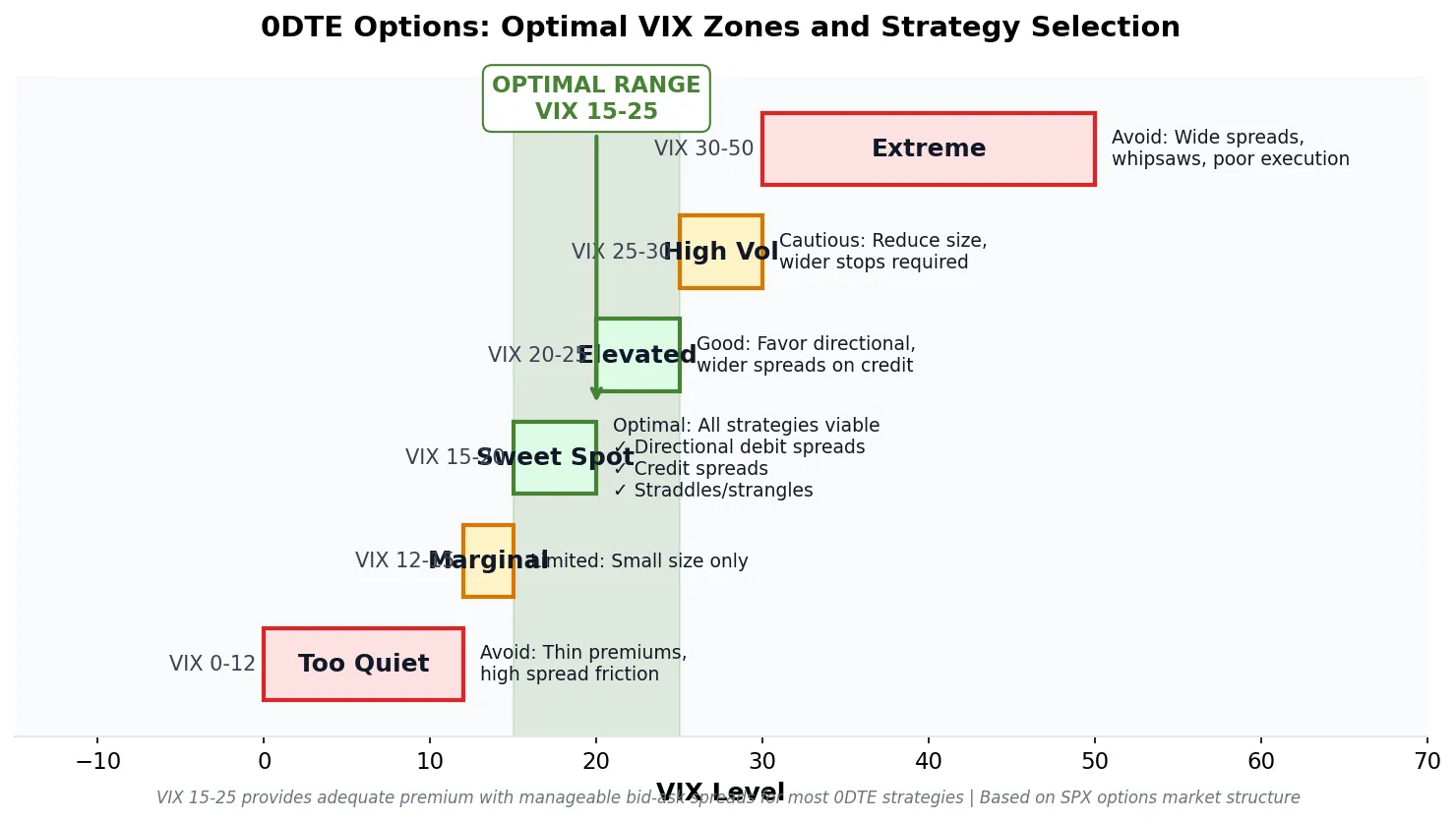 VIX trading zones for 0DTE options showing optimal range at VIX 15-25 with strategy recommendations for each volatility level
