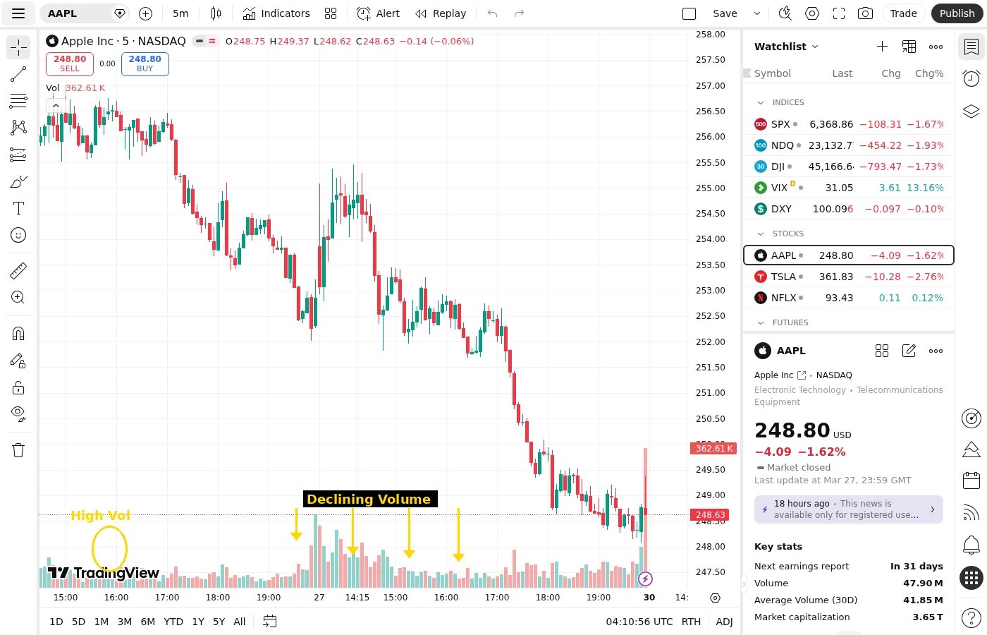 AAPL 5-minute chart showing volume divergence after a breakout attempt with declining volume bars on subsequent candles while price stalls
