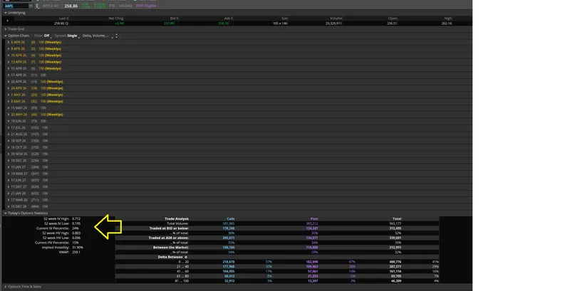 Thinkorswim Today's Options Statistics for AAPL showing IV Percentile at 24% with current implied volatility of 31.90%