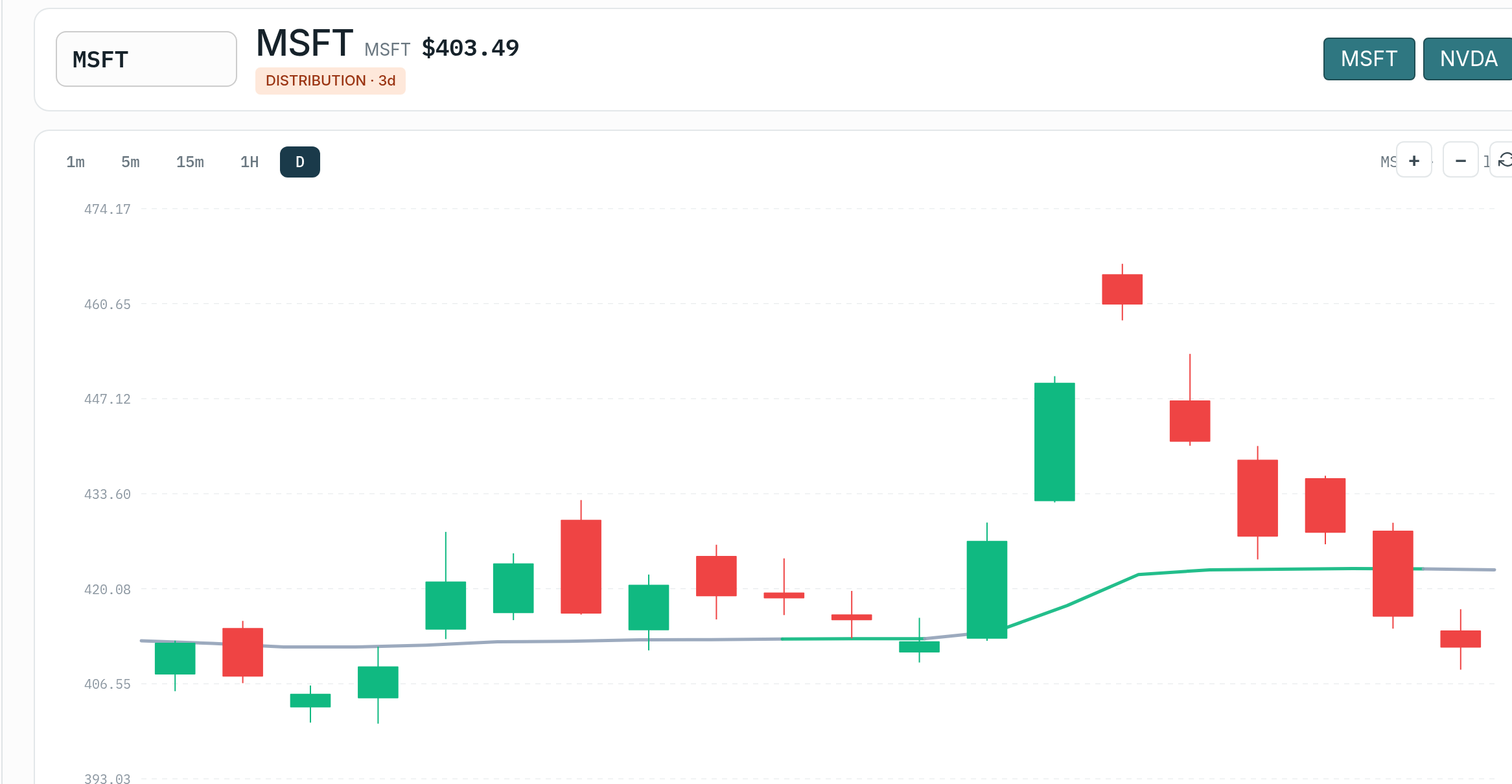 Symbol Page candlestick chart with VB clouds, showing price testing the lower band