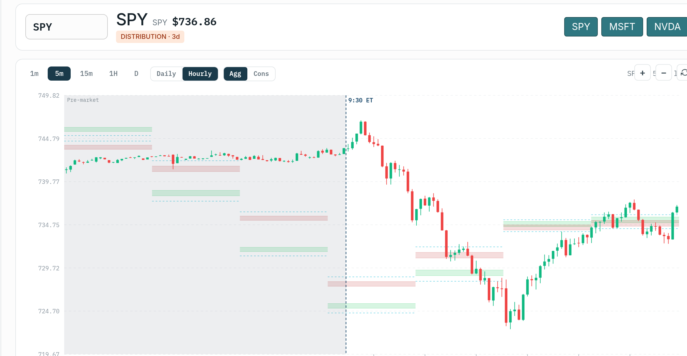 SPY candlestick chart with Volatility Box volatility bands and VMA line for reading momentum extremes