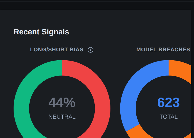 Volatility Box dashboard bias view with the long and short bias donut and model-breaches donut summarizing the day's hourly activity