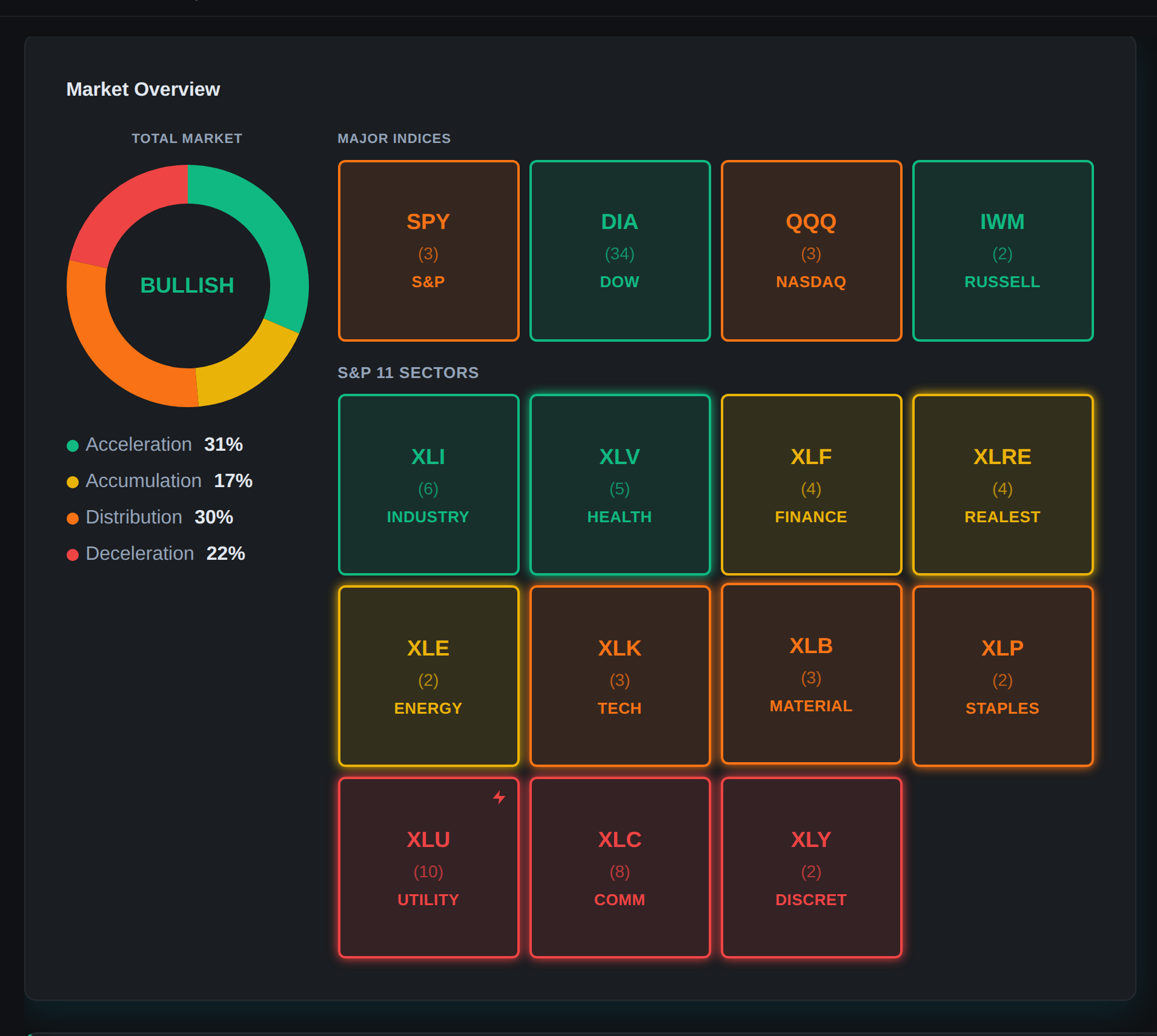 Volatility Box Market Overview dashboard showing the market-phase donut, the major indices, and the S&P sector grid