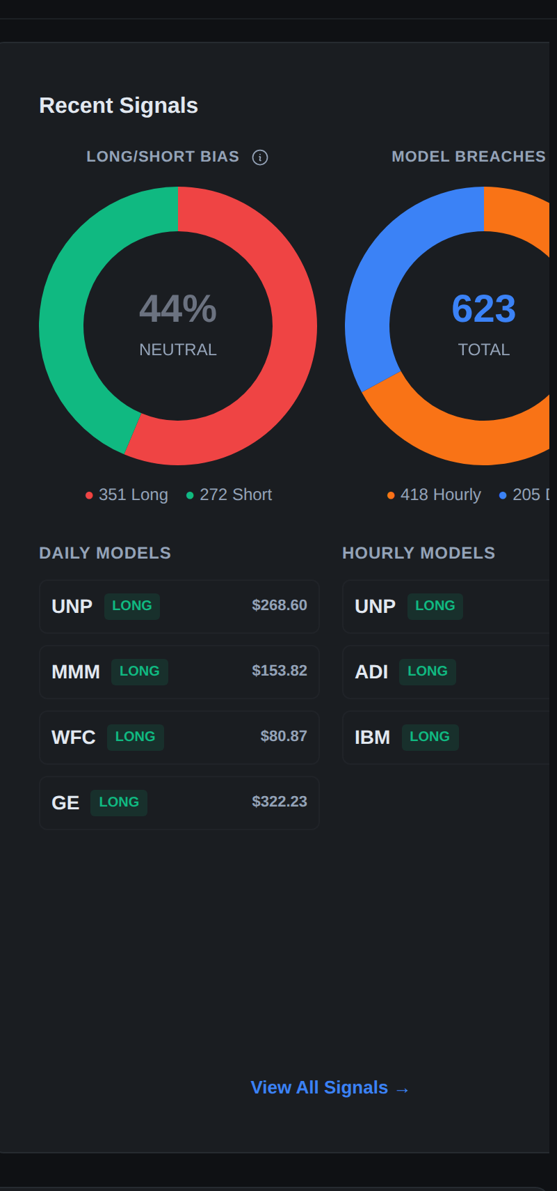 Dashboard Recent Signals panel with long/short bias donut, model breaches, and daily and hourly model lists