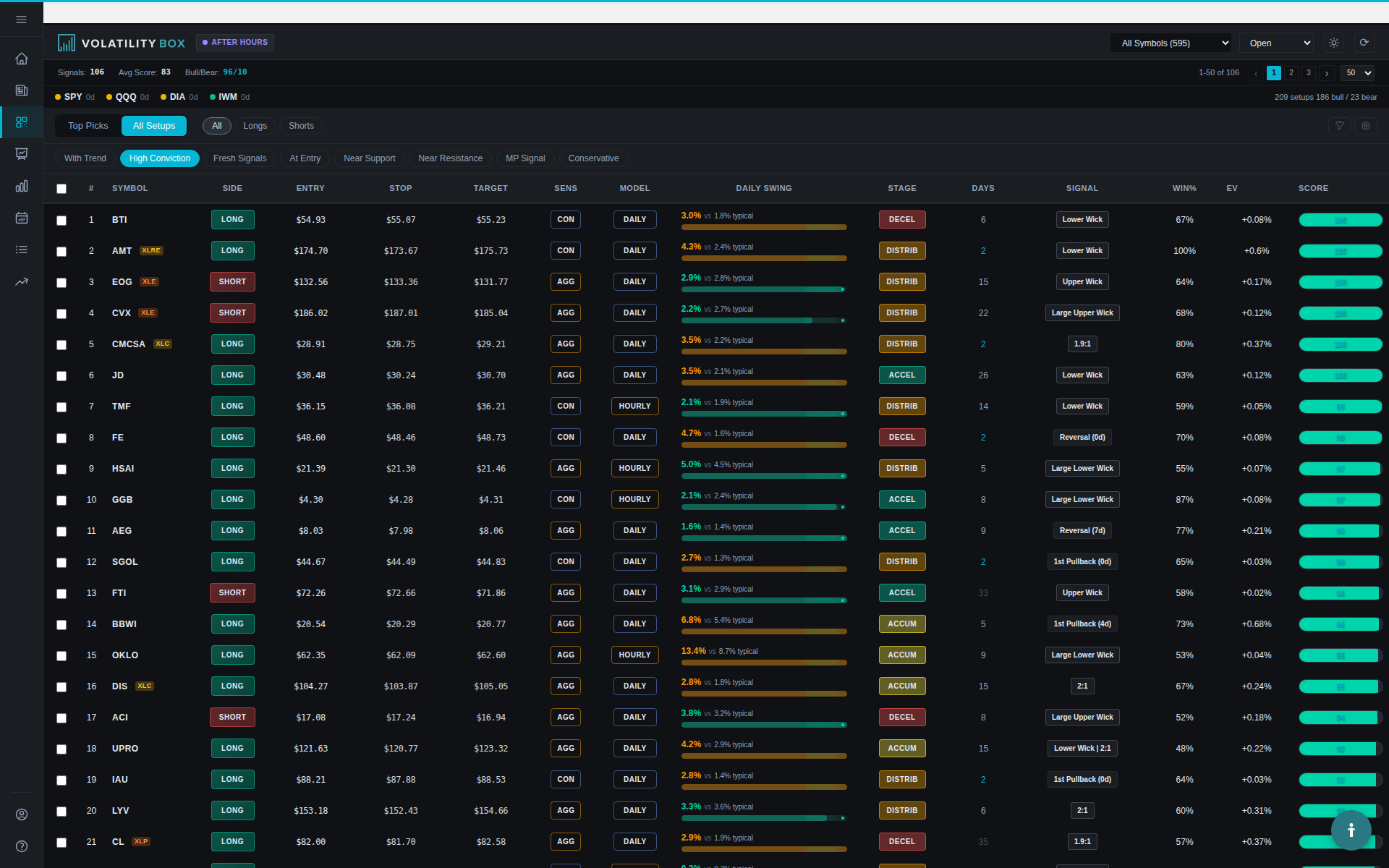 Scanner showing only high conviction setups with score 70 and above