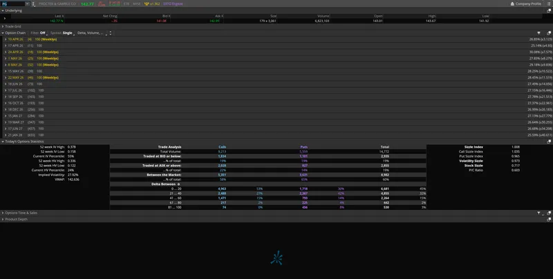 Thinkorswim Today's Options Statistics for PG showing IV Percentile at 55% with current implied volatility of 27.91%