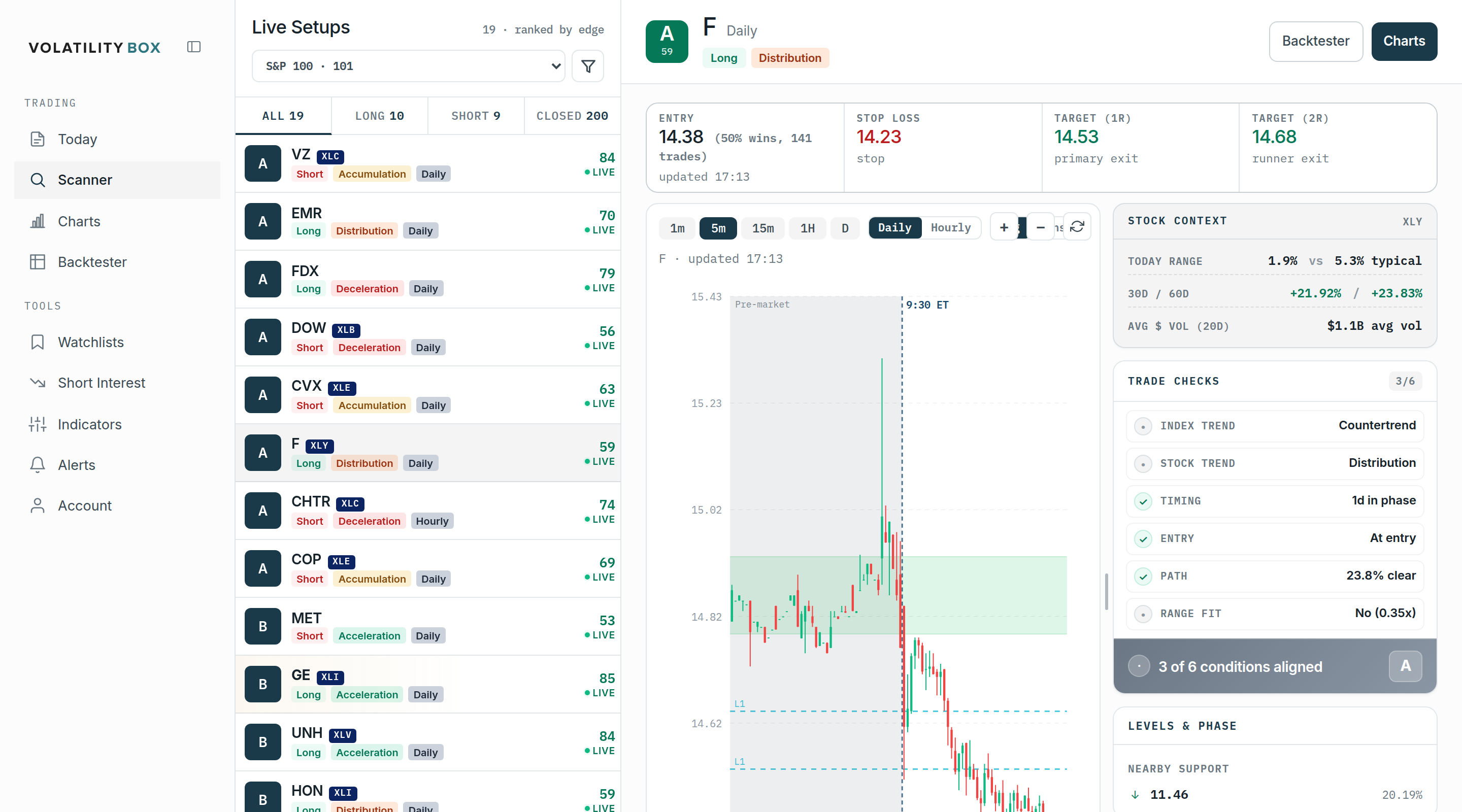 Scanner narrowed to the S&P 100 watchlist