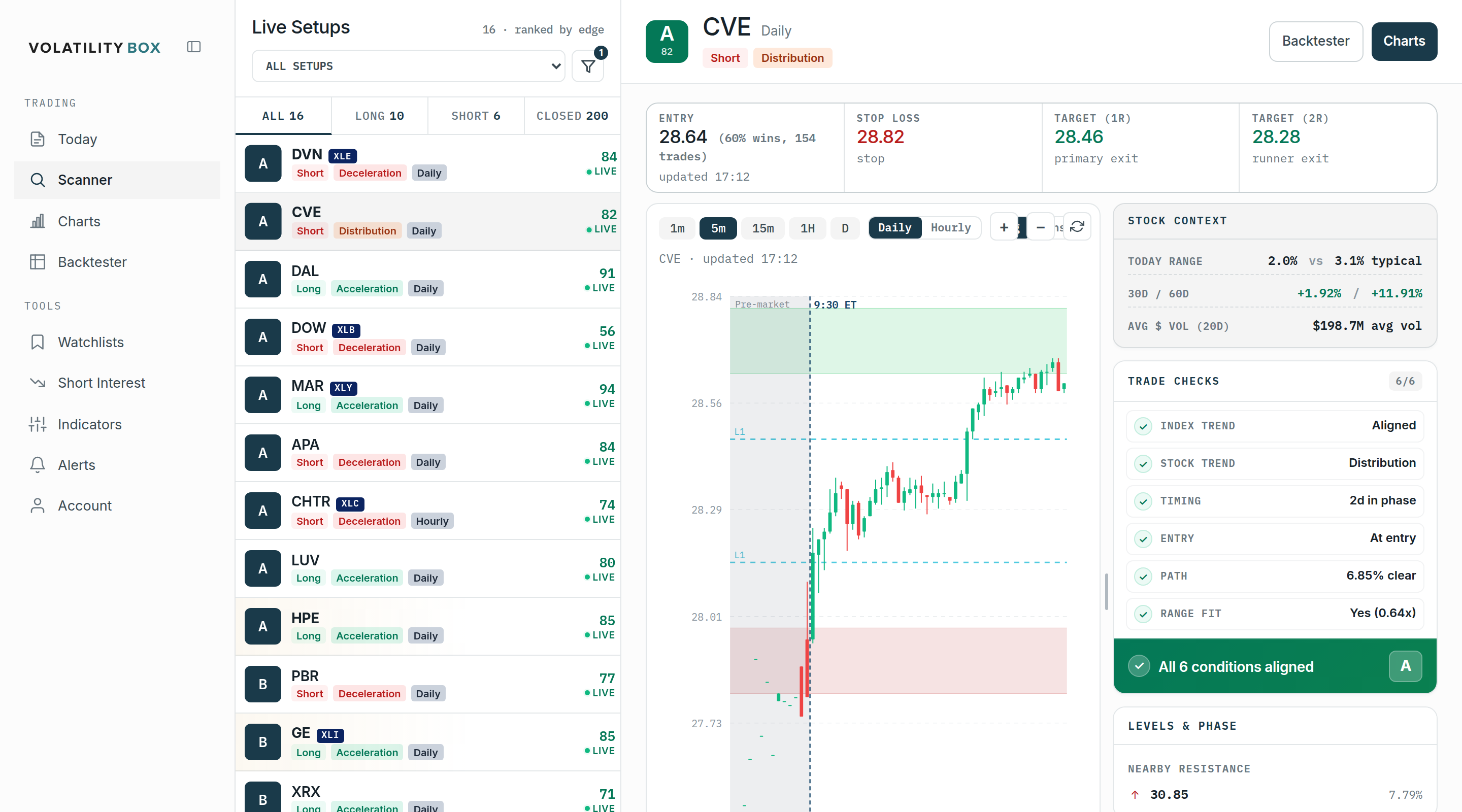 Scanner filtered to trend-following setups aligned with the broader trend