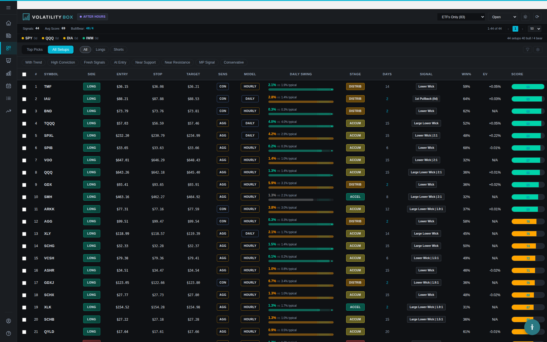 Scanner filtered by S&P 100 watchlist for focused trading view