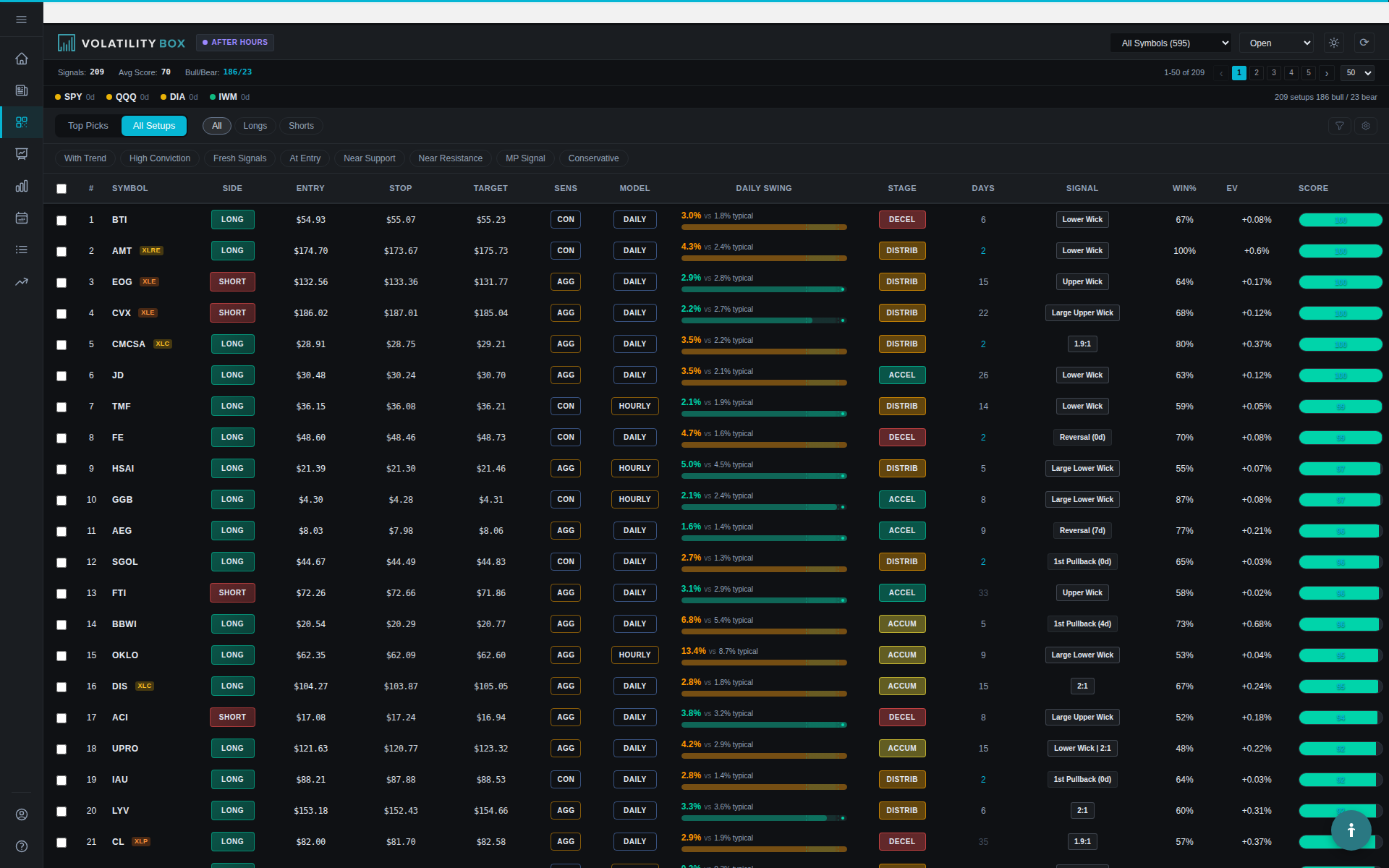 Volatility Box live scanner showing 600+ stocks with entry, stop, target, conviction scores, and Market Pulse phases